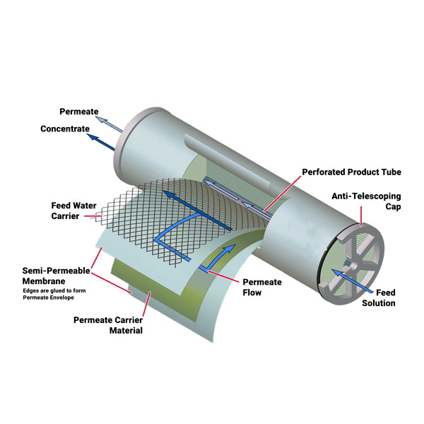 Types of reverse osmosis membranes