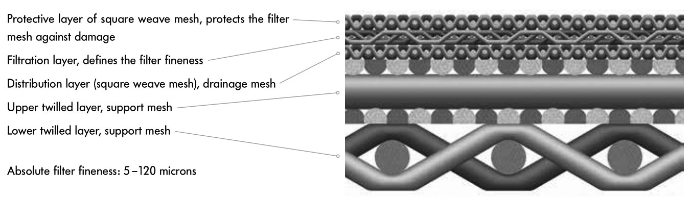 Poremet Multilayer Sintered Filter 